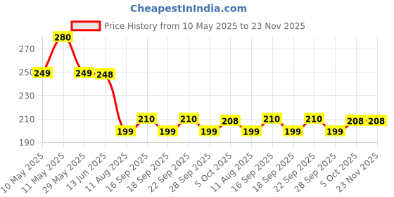 amazon.in shank Premium Shirt Stays for Men Tucker - 3.0 Upgrade Garters Clips for Tucking - Suit Accessories With Elastic Adjustable Holders shank Price History Graph from 10 May 2025 to 23 Nov 2025