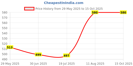 amazon.in shankar pharmacy Fatoset-300ML Excess Body Mass/Excess Fat in Blood/Cholesterol/Triglyceride/Fatty Liver/Imblanced HDL-LDL/Liver Dis-orders/Numbness in joints/Attack of Jaundice Loss shankar pharmacy Price History Graph from 29 May 2025 to 15 Oct 2025