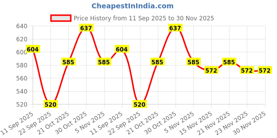 amazon.in Shankara Brahmi Bhringraj Taila | Ayurvedic Hair Oil with Brahmi, Bhringraj, Coconut and Sesame Oils | Herbal Hair Oil for Scalp Nourishment, Shine and Hair Texture | Organic | 100ml Price History Graph from 11 Sep 2025 to 30 Nov 2025