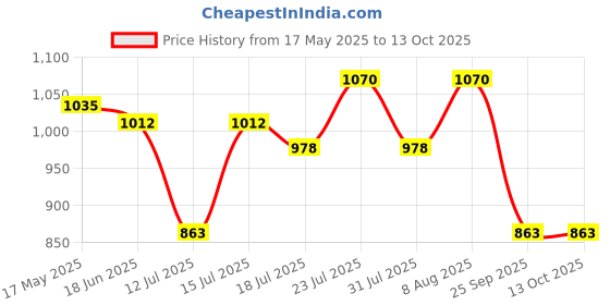 amazon.in Shankara Gheesutrā Cleansing Balm, With Goodness of Ghee, Caster Oil & Rosemary Oil Deeply Cleanses For All Skin Type - 45ml shankara Price History Graph from 17 May 2025 to 13 Oct 2025