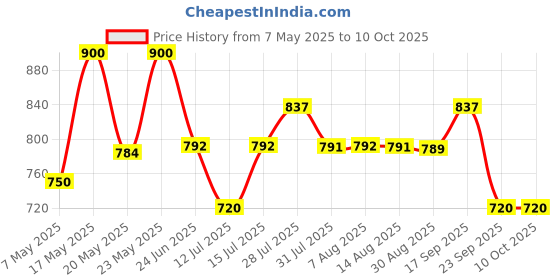 amazon.in SHANKARA Gheesutra Hand and Foot Cream Enriched with Washed Ghee, Moringa, and Bamboo Extracts For Intensive Hydration, Moisturizing, and Skin Barrier Improvement - 60ml shankara Price History Graph from 7 May 2025 to 10 Oct 2025