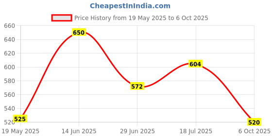 amazon.in Shankara Gheesutrā Mango Lip Butter, Ayurvedic Lip Balm for Soothing Dry, Inflamed and Chapped Lips - Nourishment, Moisturizing and Hydration up to 12 Hours - 5 ml (Pack of 1) shankara Price History Graph from 19 May 2025 to 6 Oct 2025