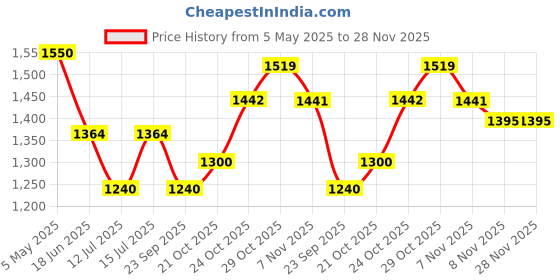 amazon.in Shankara Gheesutrā Parijat Body Butter with Ayurvedic Ghee, Kokum Butter, and Aloe Vera for Dry Skin Hydration and Nourishment, Unisex Natural Glow Skin Rejuvenation - 200ml Price History Graph from 5 May 2025 to 27 Nov 2025