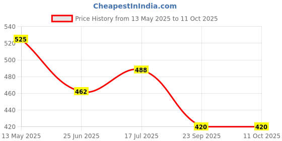 amazon.in Shankara Gheesutrā Strawberry Lip Butter, Ayurvedic Lip Balm for Soothing Dry, Inflamed, and Chapped Lips - Nourishment, Moisturizing, and Hydration up to 12 Hours - (Pack of 1) - 3ml shankara Price History Graph from 13 May 2025 to 10 Oct 2025