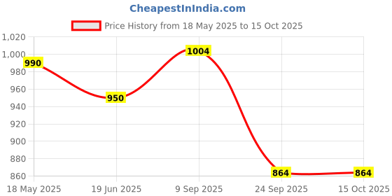 amazon.in Shankara Hair and Scalp Oil With Pure Essential Oils of Avocado and Coriander, Promotes Healthy Hair and Scalp With Nourishing Formula (100 ml) shankara Price History Graph from 18 May 2025 to 14 Oct 2025