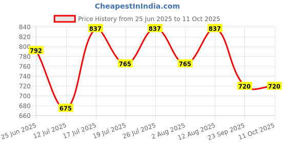 amazon.in Shankara Nourishing Foot Oil, With Pure Essential Oils of Peppermint and Tea Tree, Suitable for Tri-Dosha and All Skin Types - 100ml Price History Graph from 25 Jun 2025 to 10 Oct 2025
