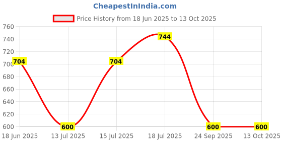 amazon.in Shankara Purifying Sea Salt Scrub With Spirulina And Tapioca For Tri-Dosha (All Skin Type) - 200 g shankara Price History Graph from 18 Jun 2025 to 12 Oct 2025