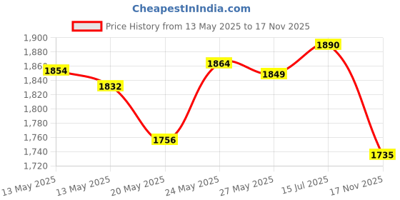 amazon.in shanker golf Socks - Funny Angry Golfer Socks - Funny Golf Gift for Men - 1 Pair per Pack - Size 10-13, Blue, 10-13 shanker golf Price History Graph from 13 May 2025 to 17 Nov 2025
