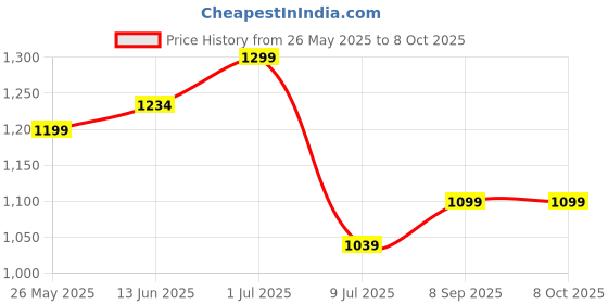 amazon.in shankh for Pooja | Baynavarti sankh | Vaamvarti Shankh for Pooja Blowing Original | Conch Shell Blowing shankh Price History Graph from 26 May 2025 to 7 Oct 2025
