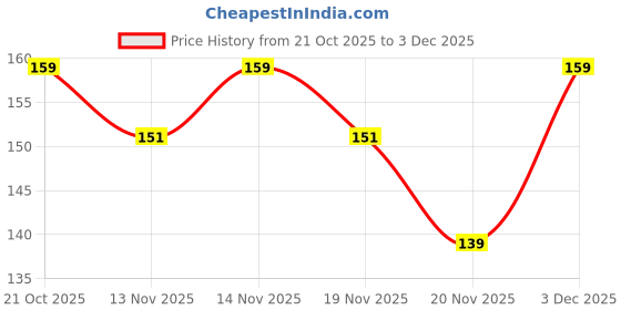 amazon.in Shankhpushpi Aparajita Seeds Mixed Hybrid Colours – Blue Red Yellow White Double Petal Butterfly Pea Flower Seeds || 30 SEEDS Price History Graph from 21 Oct 2025 to 2 Dec 2025