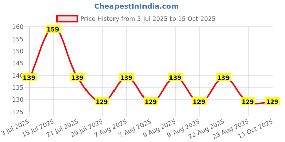 amazon.in Shankhpushpi Seeds – Aparajita All Colours Mix | Double Petal Hybrid Flowers (Pack Of 30 Pcs) Price History Graph from 3 Jul 2025 to 14 Oct 2025