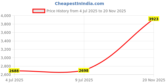 amazon.in Shanling M0 Pro Clip, Sports & Running Cover, Compatible with SHANLING M0 Pro, Hands-Free Use Price History Graph from 4 Jul 2025 to 20 Nov 2025