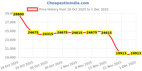 amazon.in SHANLING M0 Pro MP3 Player with Bluetooth, Hi-Res Portable Music Player, Digital Audio Player 1.54” HD Touch Screen up to 10 Hour Battery Bluetooth and USB Type-C dongle 3.5mm Jacks, Mocha Price History Graph from 16 Oct 2025 to 1 Dec 2025
