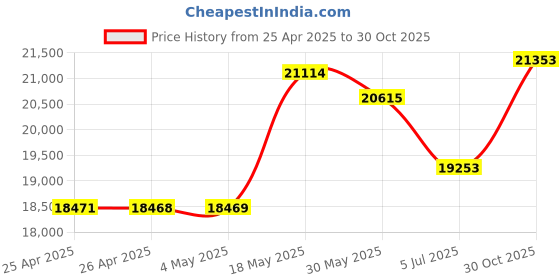 amazon.in SHANLING M0 Pro MP3 Player,Portable Hi-Res Music Player,2X ES9219C DAC,Two-Way Bluetooth 5.0 LDAC/SBC/AAC,3.5mm/Type-C Jack,Support USB Digital Audio,384kHz /32bit,236mW@32Ω,MTouch OS Price History Graph from 25 Apr 2025 to 30 Oct 2025