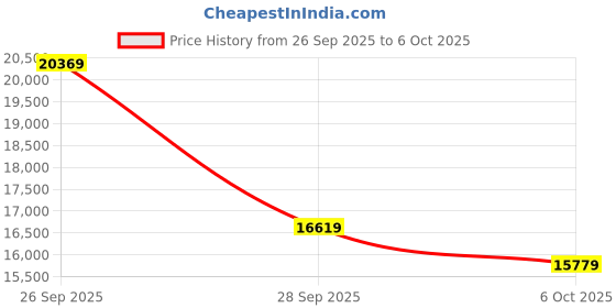 amazon.in SHANLING M0s 1.7 * 1.7 inch 2in1 MP3 Player DAC Hi-Fi Sound Music Player Support Up to 2TB SD Card HD Touch Screen Bluetooth5.0 3.5mm/Type-C Jack for Phones,Tablets,laptops,PC (Tatanium, 32GB) Price History Graph from 26 Sep 2025 to 6 Oct 2025