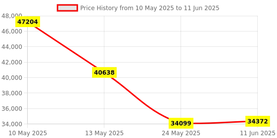 amazon.in SHANLING M1 Plus M1Plus Protable Music Player MP3 ES9069Q DAC Dual SGM8262 Amplifier PCM768 DSD512 Bluetooth 5.2 LDAC WiFi DLNA Airplay Silver shanling Price History Graph from 10 May 2025 to 11 Jun 2025
