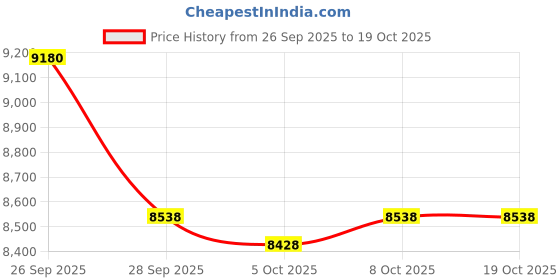 amazon.in SHANLING UA MINI New Upgraded USB C DAC with LED Light Audio Cables High Resolution 3.5mm Female to Type C Male Lossless Headphone Amplifier for Smartphones/PC/Laptops/Players (Blue) Price History Graph from 26 Sep 2025 to 17 Oct 2025