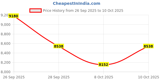amazon.in SHANLING UA MINI Portable DAC Headphone Amplifier New Upgraded USB C DAC with LED Light Audio Cables High Resolution 3.5mm Female to Type C Male for Smartphones/PC/Laptops/Players (Black) Price History Graph from 26 Sep 2025 to 10 Oct 2025