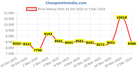 amazon.in SHANLING UA MINI USB DAC with LED Light Audio Cables High Resolution 3.5mm to Type C Lossless Headphone Amplifier for Smartphones/PC/Laptops/Players Price History Graph from 24 Oct 2025 to 3 Dec 2025