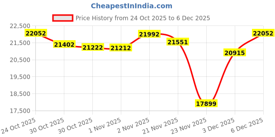 amazon.in SHANLING UA4 Headphone Amplifier,Portable USB DAC AMP,Support MQA 16X,768kHz DSD512,High Driving Power for Android/iOS/Mac/Windows,dongle Volume Control,3.5/4.4mm up to 237mW@32Ω Output (Blue) Price History Graph from 24 Oct 2025 to 3 Dec 2025