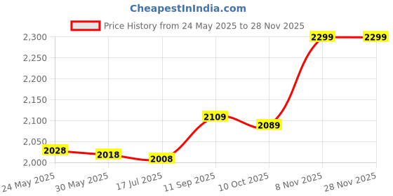 amazon.in shanrya 13580-31G00, Wear Resistant Professional Motorcycle Position Sensor Practical Durable Throttle Position Sensor for Motorbike Accessories shanrya Price History Graph from 24 May 2025 to 27 Nov 2025