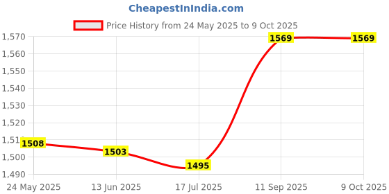 amazon.in shanrya 78410SM4003, 78410SR7003 Speed Sensor High Accuracy Replacement for DX 2.2 L4 1990-1991 for Car shanrya Price History Graph from 24 May 2025 to 8 Oct 2025