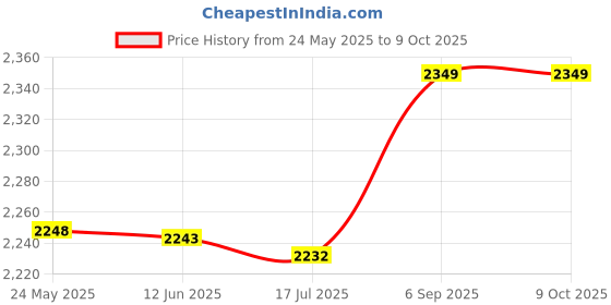 amazon.in shanrya 78410SR7003, Speed Sensor 78410SY0003 Black OEM Standard Sensitive Replacement for Prelude 4WS 2.3 L4 1993 for Car shanrya Price History Graph from 24 May 2025 to 9 Oct 2025
