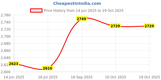 amazon.in shanrya ABS, PC Digital Money Box, Digital Money Jar, LCD Display Retractable Design for Kids Adults shanrya Price History Graph from 14 Jun 2025 to 10 Oct 2025