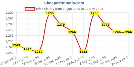 amazon.in shanrya Aluminum Alloy Heat Sink, Anti‑Corrosion SSD Heat Sink, for Host Hard Drive Desktop Computer(Silver) shanrya Price History Graph from 12 Jun 2025 to 23 Nov 2025
