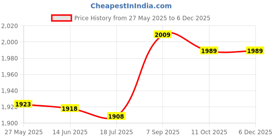 amazon.in shanrya Athletic Headband, Sports Headband Polyester Cotton Good Sweat Absorption Quick Drying for Basketball for Exercise(White) shanrya Price History Graph from 27 May 2025 to 5 Dec 2025