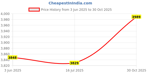 amazon.in Shanrya Audio Speaker, Portable Tweeter Speaker, for Home Office,default Price History Graph from 3 Jun 2025 to 30 Oct 2025