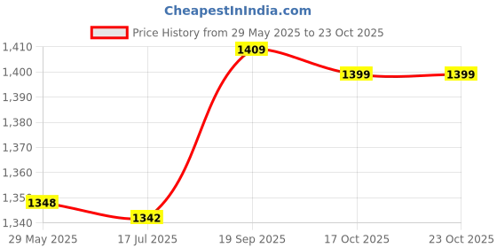 amazon.in shanrya Backpack Bag, School Backpack Large Capacity with Adjustable Shoulder Straps for Camping for School for Students for Travelling(Grey) shanrya Price History Graph from 29 May 2025 to 22 Oct 2025