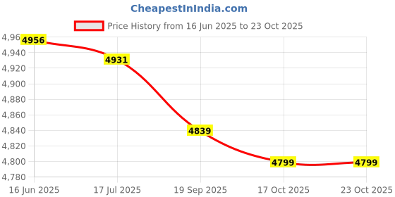 amazon.in shanrya Backpack Bag, School Backpack Large Capacity with Adjustable Shoulder Straps for Camping for School for Students for Travelling(Salmon red) shanrya Price History Graph from 16 Jun 2025 to 22 Oct 2025