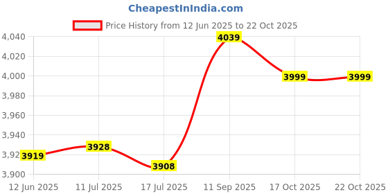 amazon.in shanrya Backpack Shoulder Bag, Cycling Backpack Fine Workmanship Water Resistant Smoothly Open Close for School for Hiking(Black) shanrya Price History Graph from 12 Jun 2025 to 22 Oct 2025