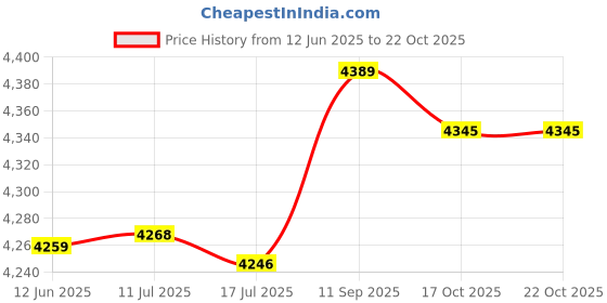 amazon.in shanrya Backpack Shoulder Bag, Cycling Backpack Fine Workmanship Water Resistant Smoothly Open Close for School for Hiking(Blue) shanrya Price History Graph from 12 Jun 2025 to 22 Oct 2025