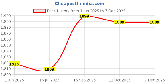 amazon.in shanrya Brass Color Clip, Sealing Clip, Clip Accessories Concise Retro Nostalgic Style Stainless Steel for School Experiment(Large Sealing Clip) shanrya Price History Graph from 1 Jun 2025 to 5 Dec 2025