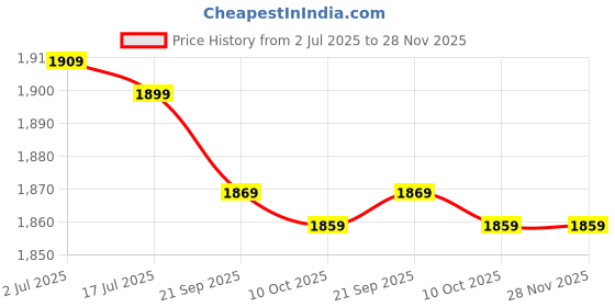 amazon.in shanrya Business Card Storage Box, Crush Resistance Stylish Look Aluminum Alloy Cigarette Case for Briefcase for Handbag(Card + Cigarette Box Blue) shanrya Price History Graph from 2 Jul 2025 to 28 Nov 2025