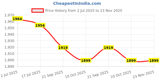 amazon.in shanrya Business Card Storage Box, Crush Resistance Stylish Look Aluminum Alloy Cigarette Case for Briefcase for Handbag(Card + Cigarette case Brown) shanrya Price History Graph from 2 Jul 2025 to 22 Nov 2025