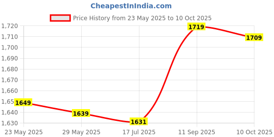 amazon.in shanrya Cable, LED Plug and Play Durable Adapter Cord, for Laptop Home Desktop Office shanrya Price History Graph from 23 May 2025 to 10 Oct 2025