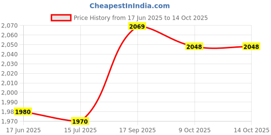 amazon.in shanrya Cable, TPE Convenient Male to Male Cable for Tablets for Mp3 for Mobile Phones for Computers for Mp4 shanrya Price History Graph from 17 Jun 2025 to 14 Oct 2025