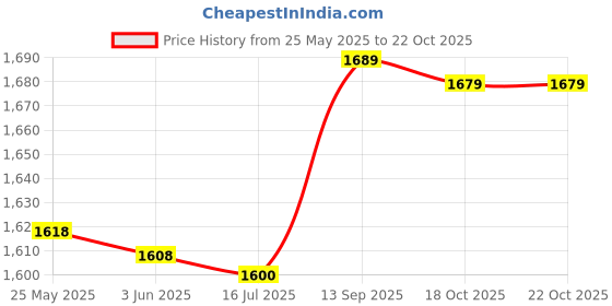 amazon.in Shanrya Cape Hair Stylist Barber Gown for Hair Salon Hairdresser Gown Salon Accessory with Pockets Price History Graph from 25 May 2025 to 18 Oct 2025