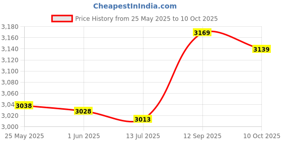 amazon.in shanrya Chef Uniform Edge Wrapping Sweat-Absorbing Long Sleeve Chef Coat Soft And Breathable for Chef Restaurant Cafe(XL(170-180CM)) shanrya Price History Graph from 25 May 2025 to 10 Oct 2025