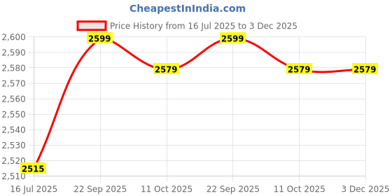 amazon.in shanrya Clip, Cartoon Pattern Design Clip Holder for Camping for Home for on Foot for Travel shanrya Price History Graph from 16 Jul 2025 to 3 Dec 2025