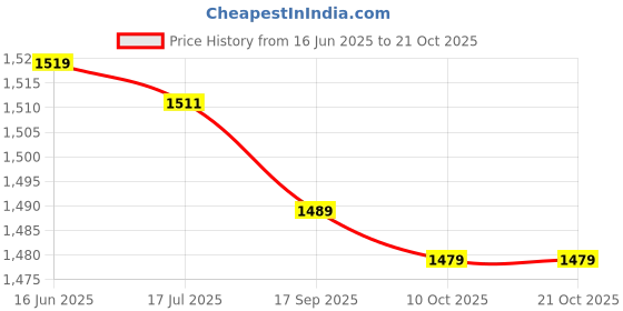 amazon.in shanrya Clothing Tape, Comfortable Sweat Proof Fashion Tape Gentle with High Performance for Summer(Roll anti-glare sticker 1.6cm*5m) shanrya Price History Graph from 16 Jun 2025 to 20 Oct 2025
