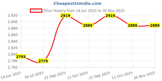 amazon.in shanrya Credit Card Clamp, Money Clip Wallet Black Carbon Fiber Not Prone to Deform for Cards Bills Tightly shanrya Price History Graph from 14 Jun 2025 to 29 Nov 2025