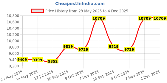 amazon.in shanrya Detachable Veil Hat, Bee Keeper Suit One Piece Zipper Beekeeping Suit Breathable for Beekeeping shanrya Price History Graph from 23 May 2025 to 4 Dec 2025