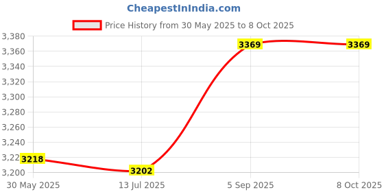 amazon.in shanrya Drive Switch, 2.5 inch 6 Power Outputs HDD Power Switch Self Locking 60cm / 23.6in Cable Length with Screw for Desktop PC Computer shanrya Price History Graph from 30 May 2025 to 8 Oct 2025