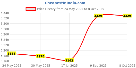 amazon.in Shanrya Gamepad, Classic Appearance Game Console White with Comfortable Hand Feeling for Sega Price History Graph from 24 May 2025 to 7 Oct 2025