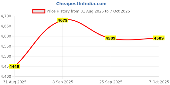 amazon.in shanrya GPU Water Cooling Block, 40MM GPU Cooler, Convenient Home Office for Desktop Computer shanrya Price History Graph from 31 Aug 2025 to 6 Oct 2025