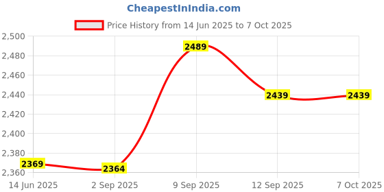 amazon.in Shanrya Joystick Button for Switch Game Machine Convenient to Use Three Dimensional Joystick Button for Switch NS Controller Price History Graph from 14 Jun 2025 to 6 Oct 2025